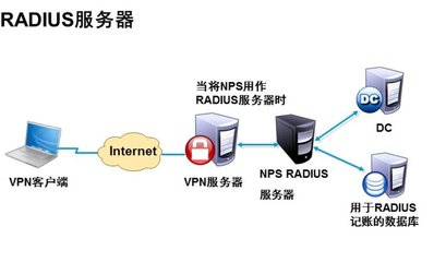 VPN技術(shù) 構(gòu)筑安全高效的遠(yuǎn)程訪問橋梁