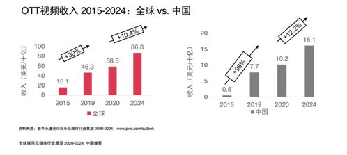 中國OTT市場增量密碼 內(nèi)容、服務(wù)與大屏的融合創(chuàng)新