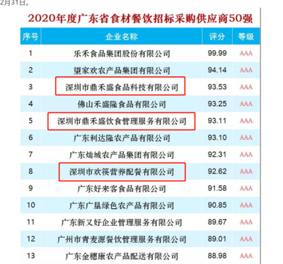 2020年度廣東省食材餐飲招標采購供應商TOP50揭曉 鼎和盛集團旗下三子公司榮膺前十